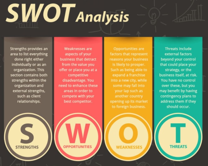 swot analysis