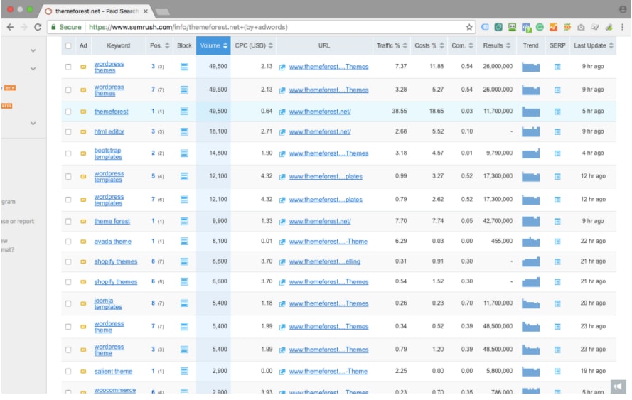 ppc semrush