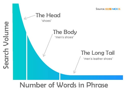 keyword types
