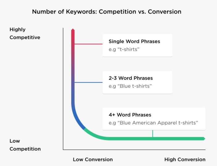 keyword compeition