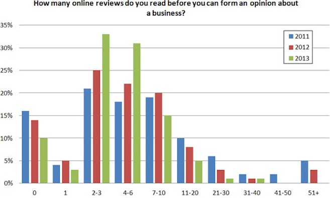 number of reviews read